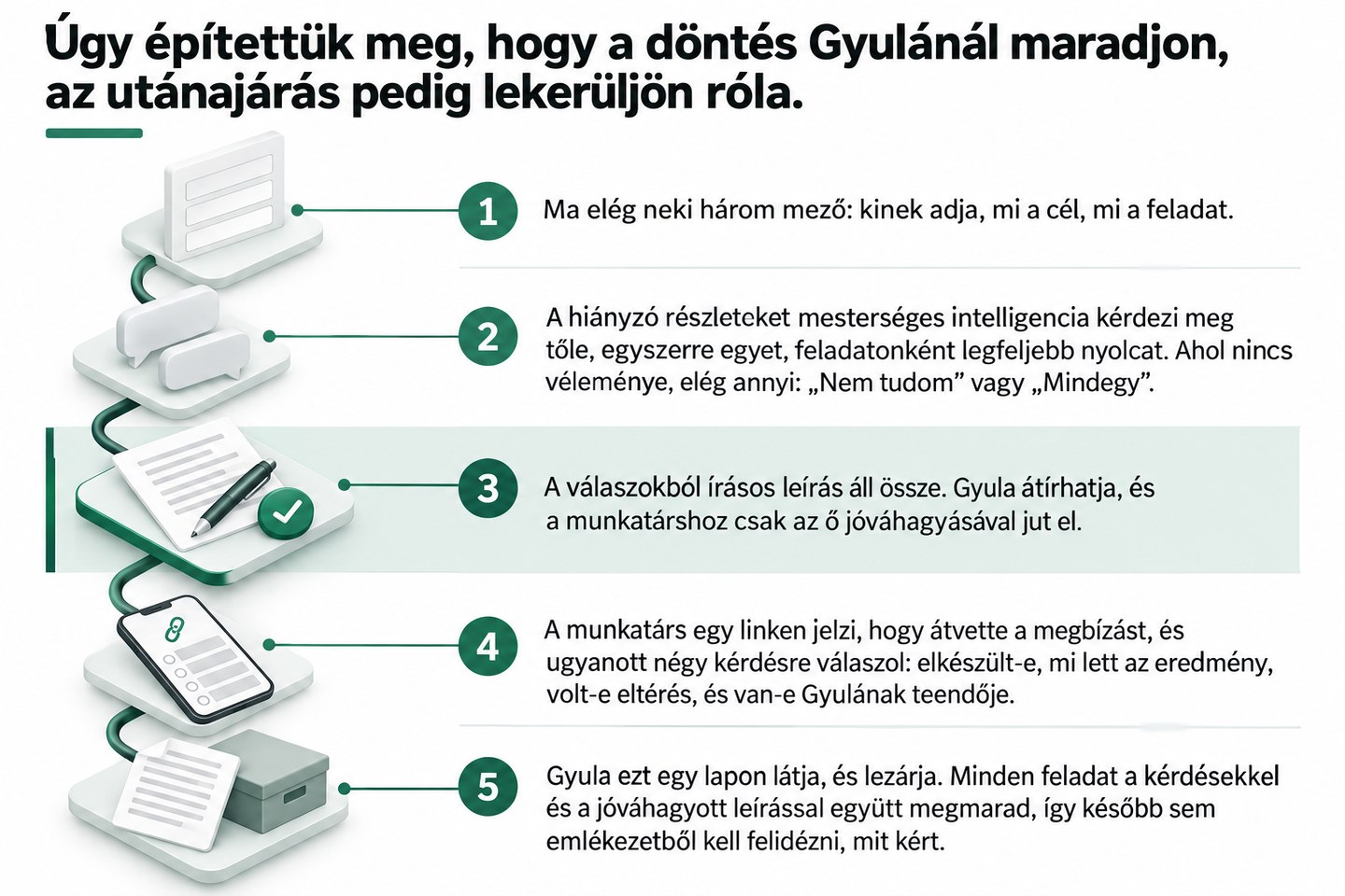 Úgy építettük meg, hogy a döntés Gyulánál maradjon, az utánajárás pedig lekerüljön róla.